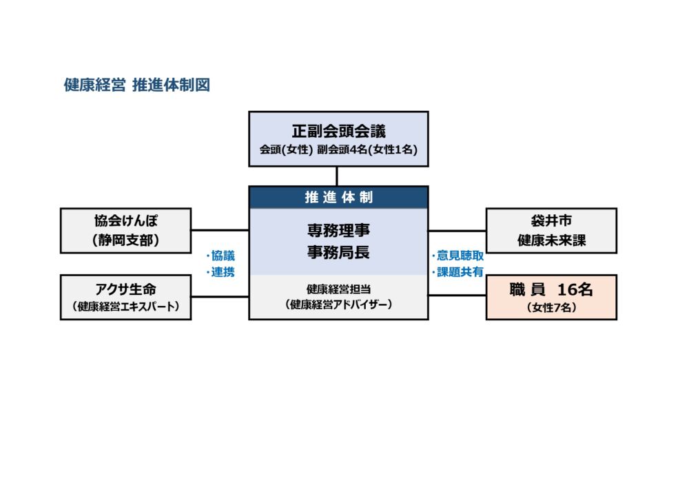 健康経営推進体制図